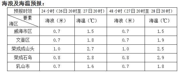 最新渤海海面風(fēng)力預(yù)報(bào)及其影響航行與漁業(yè)活動的分析