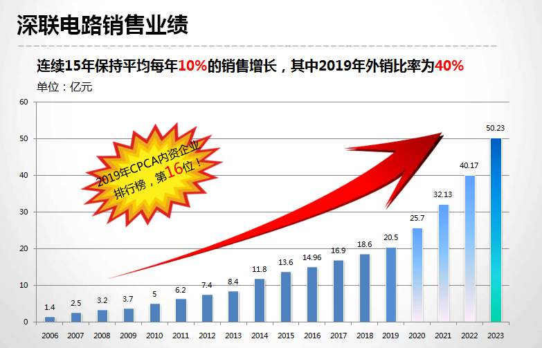 深聯(lián)電路最新招聘信息與職業(yè)發(fā)展機(jī)遇揭秘