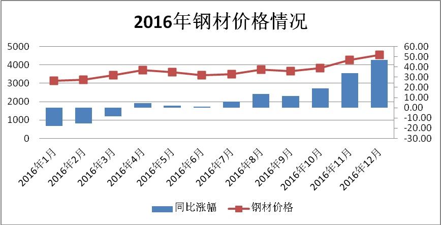 2016年鋼材最新價格表概覽及深度分析