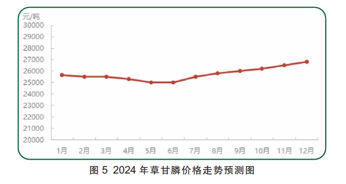 草甘膦價格最新走勢及分析報告