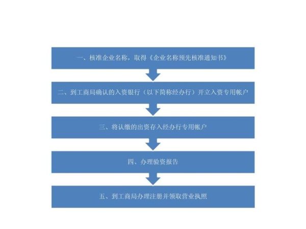 最新公司注冊流程詳解（涵蓋最新更新）