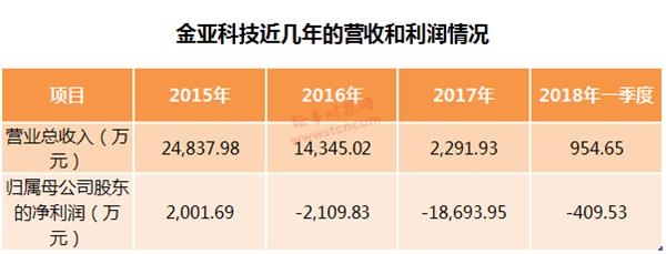 金亞科技最新公告深度解讀與解析