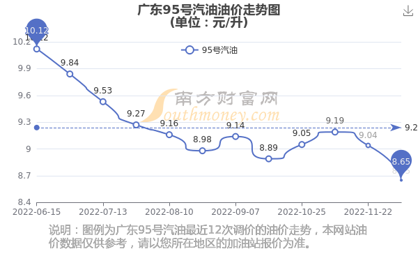 廣東汽油最新價(jià)格動(dòng)態(tài)分析與趨勢預(yù)測