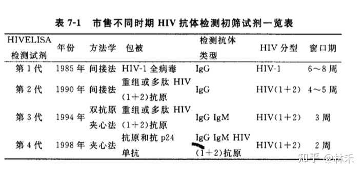 HIV最新窗口期，理解與探索之旅