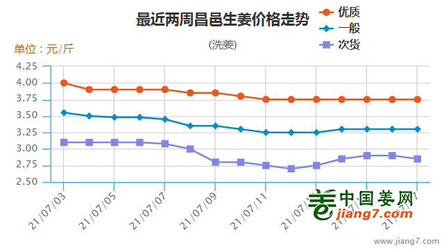 大姜最新價(jià)格走勢(shì)及分析，洞悉市場(chǎng)動(dòng)態(tài)，洞悉未來趨勢(shì)