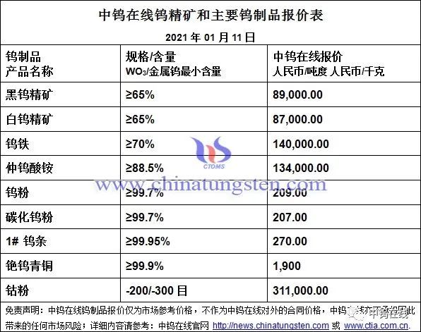 鎢精礦最新行情與價格走勢分析報告