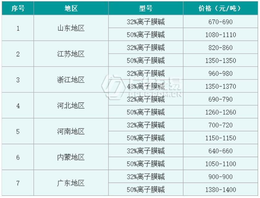 燒堿價(jià)格行情最新報(bào)價(jià),燒堿價(jià)格行情最新報(bào)價(jià)，市場(chǎng)走勢(shì)分析與預(yù)測(cè)