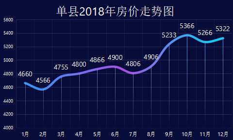 2017單縣最新房價概覽