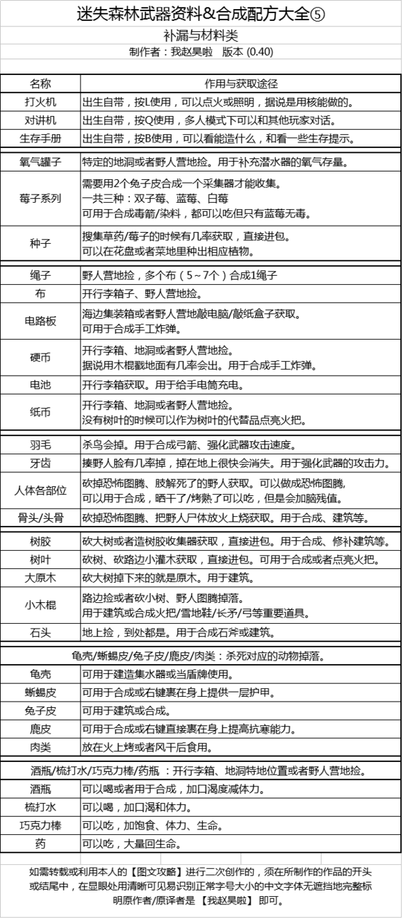 森林最新版合成表詳解及指南