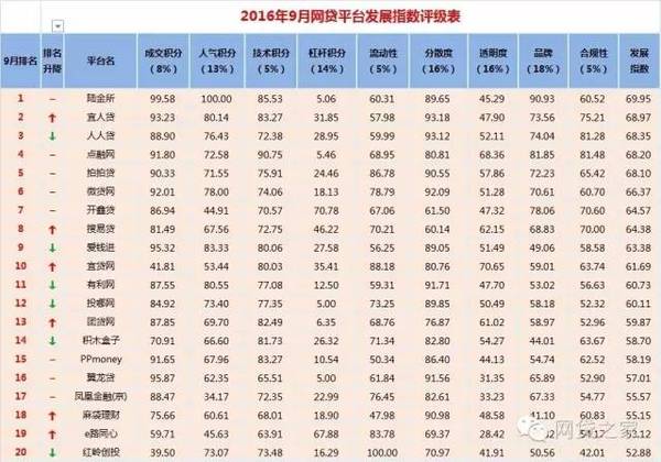 最新P2P排名概覽，前100位P2P平臺(tái)排名榜單