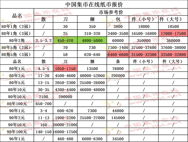 紙幣最新報(bào)價(jià)，市場趨勢、收藏價(jià)值及影響因素深度解析