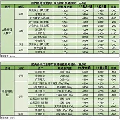 國內(nèi)廢紙最新價(jià)格表及分析其影響因素的探討