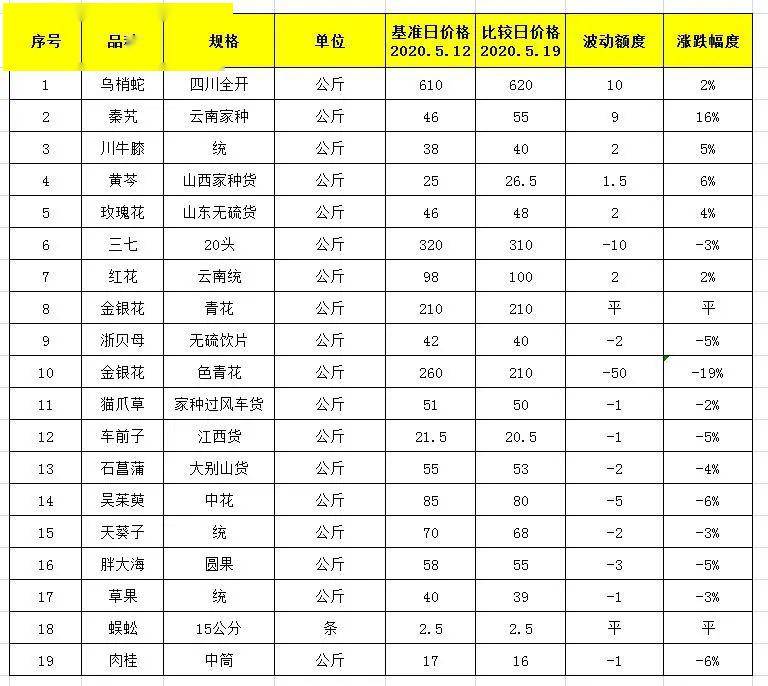 亳州中藥材最新價(jià)格表,亳州中藥材最新價(jià)格表