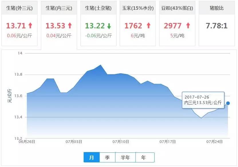 深度解析，最新動(dòng)態(tài)下的2017年豬價(jià)走勢(shì)及其影響因素解析