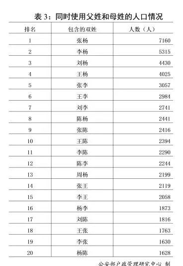 最新人口普查姓氏排名揭示中國(guó)人口分布新貌