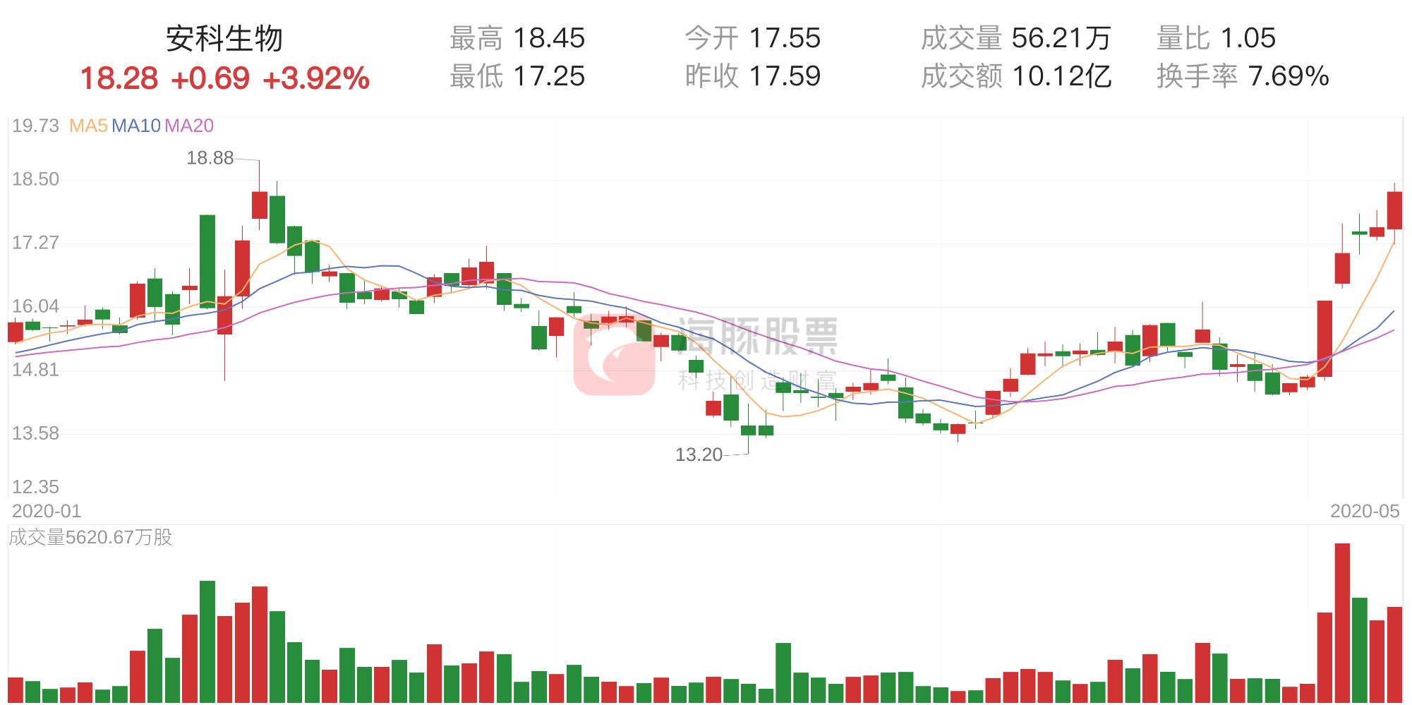 安科生物深化戰(zhàn)略轉(zhuǎn)型，開啟企業(yè)新篇章，最新公告發(fā)布