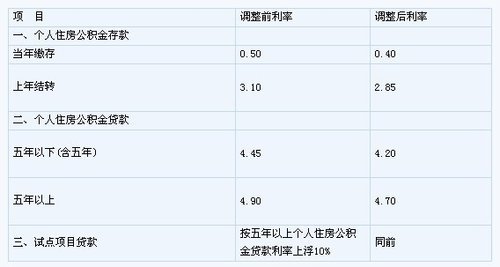 最新公積金利率表及其影響深度解析