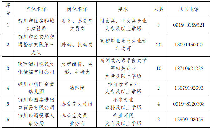 銅川市商務(wù)局最新招聘信息發(fā)布