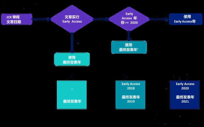 SCI因子最新動態(tài)及其影響分析