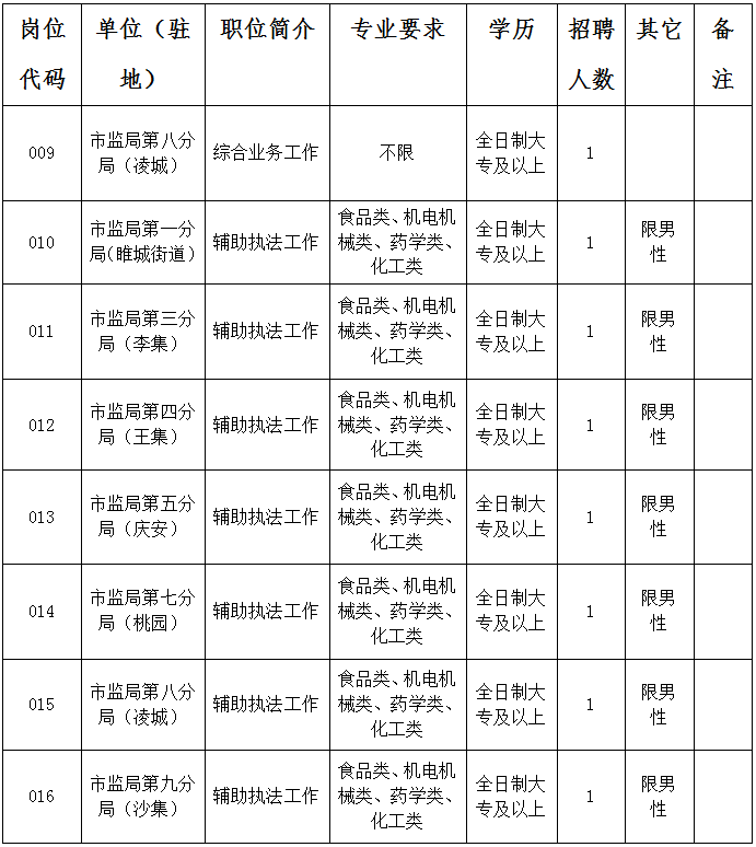 睢寧縣市場監(jiān)督管理局最新招聘信息全解析